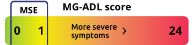 MG-ADL severity level score chart.